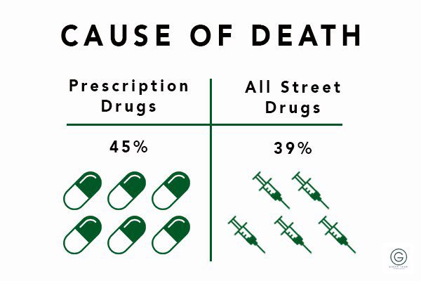 Prescription Drug Fatalities