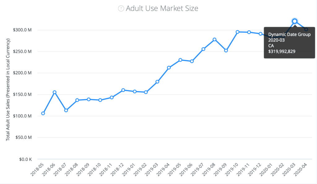 California's Adult-Use Market Size Since March 2018
