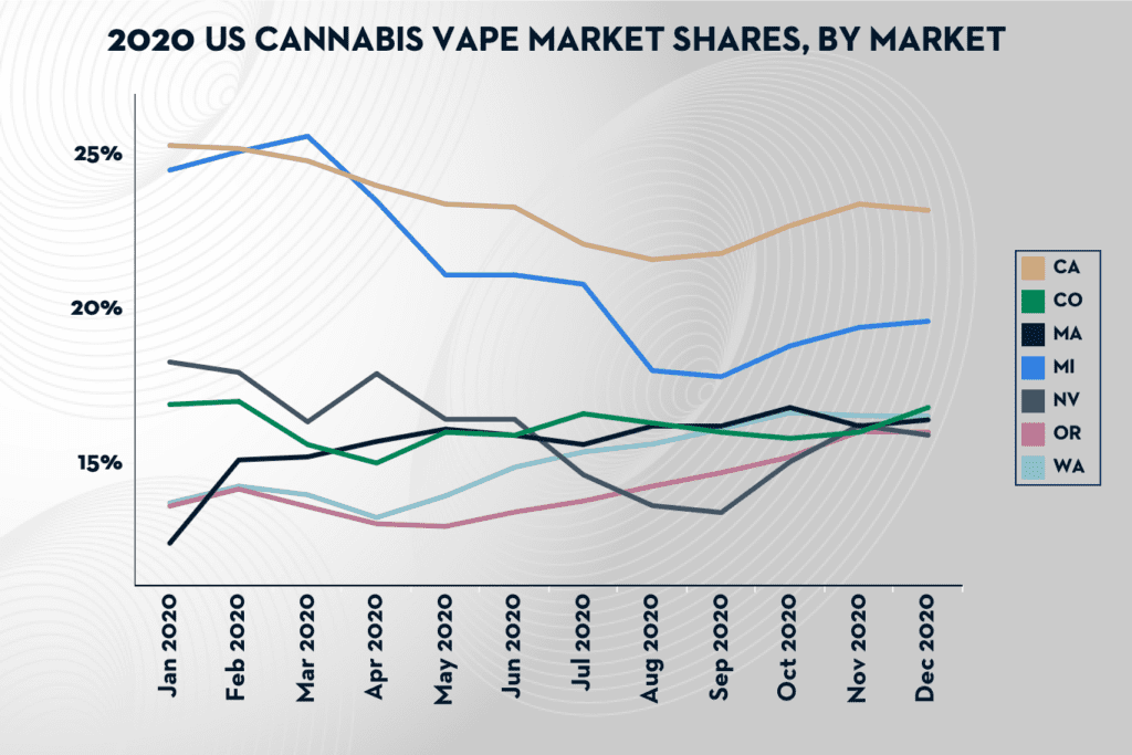 Why The Market Share Decline For Cannabis Vapes Is Not A Cause For Concern