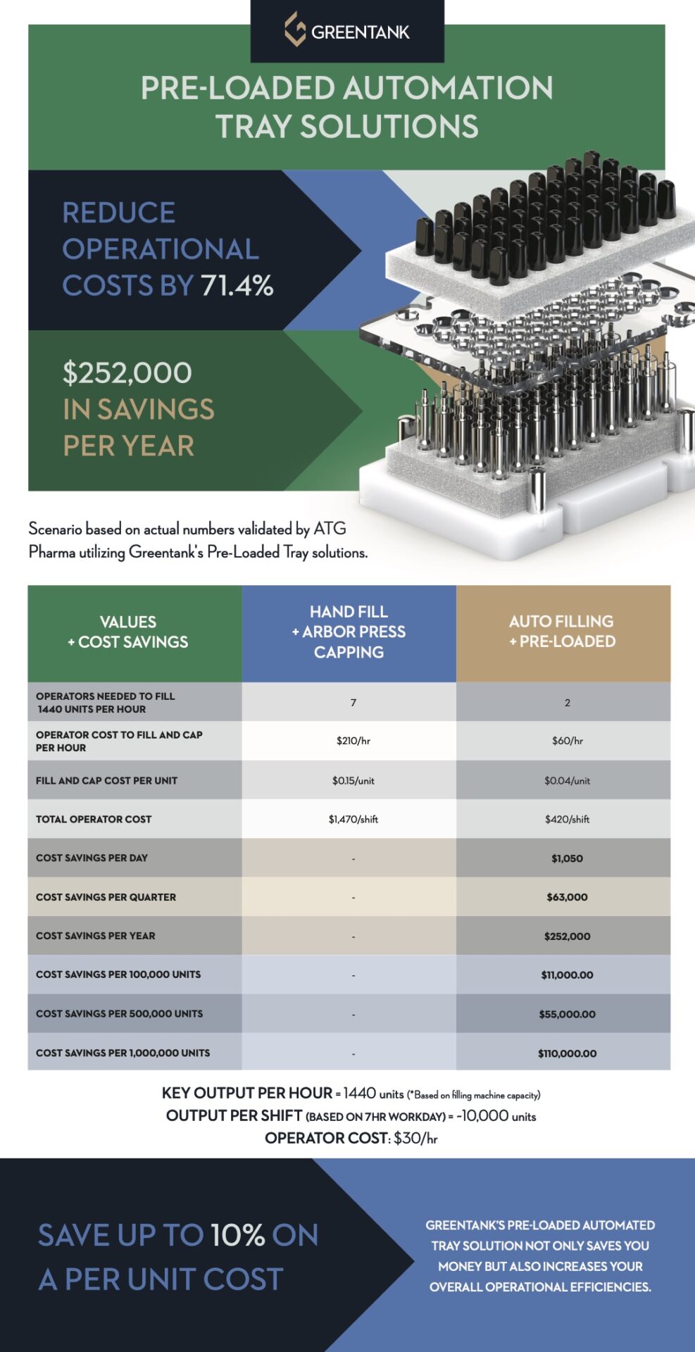 Vape Automation Trays: Reduce Your Operational Costs By 71.4%